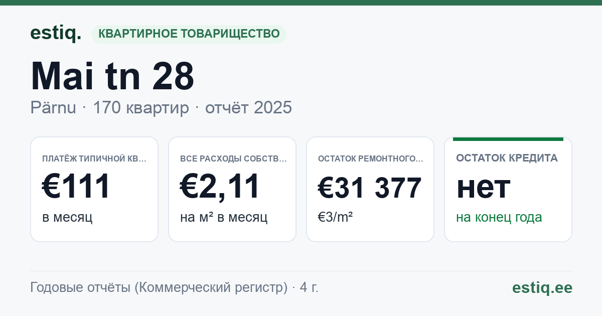 Pärnu linn, Mai tn 28 korteriühistu: основные показатели 2025 — типичная квартира €111 в месяц