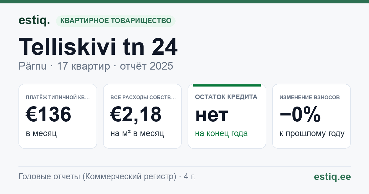 Pärnu linn, Telliskivi tn 24 korteriühistu: основные показатели 2025 — типичная квартира €136 в месяц