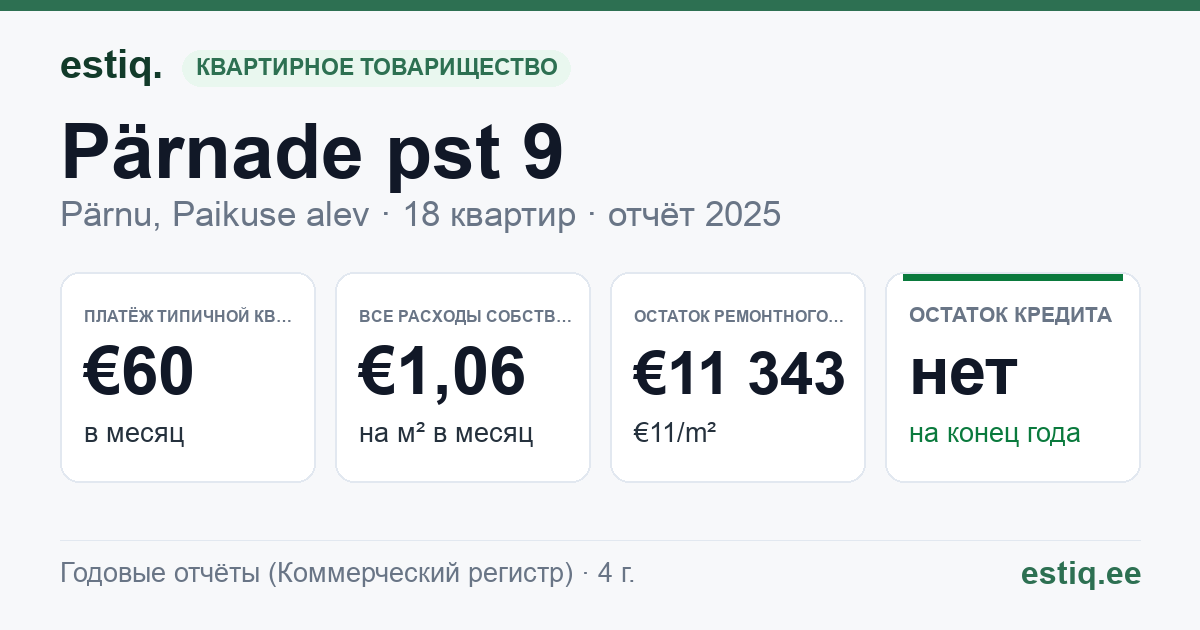 Pärnu linn, Paikuse alev, Pärnade pst 9 korteriühistu: основные показатели 2025 — типичная квартира €60 в месяц