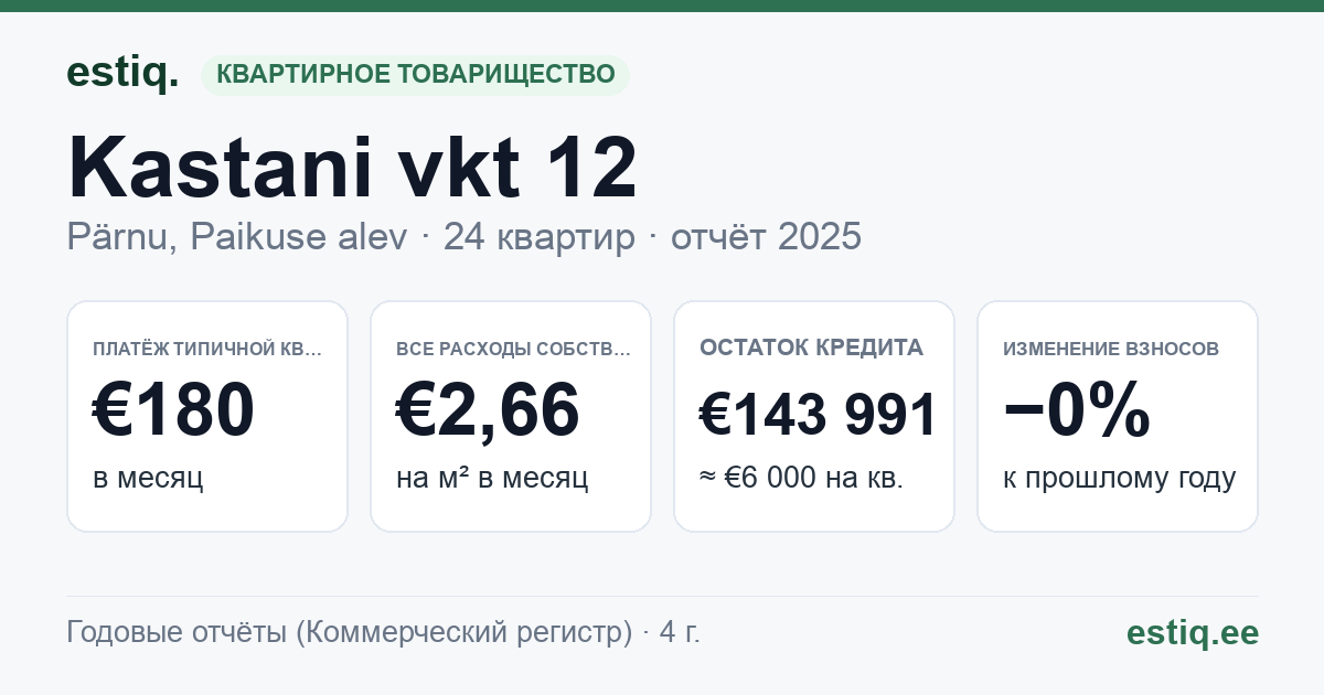 Pärnu linn, Paikuse alev, Kastani vkt 12 korteriühistu: основные показатели 2025 — типичная квартира €180 в месяц