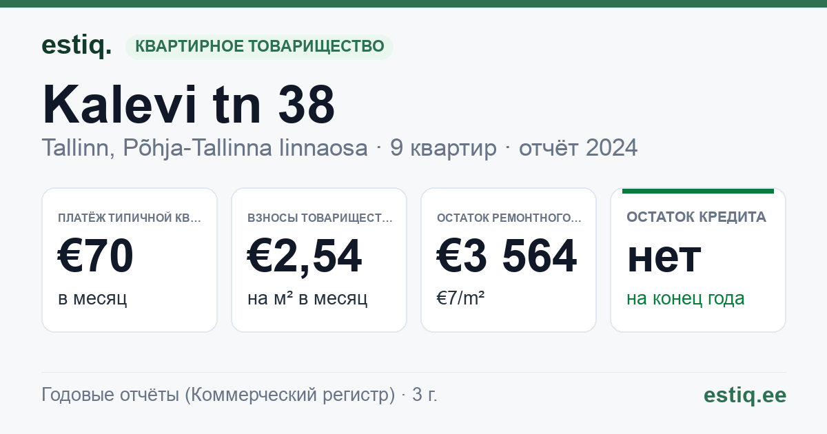 Tallinn, Kalevi tn 38 korteriühistu: основные показатели 2024 — типичная квартира €70 в месяц