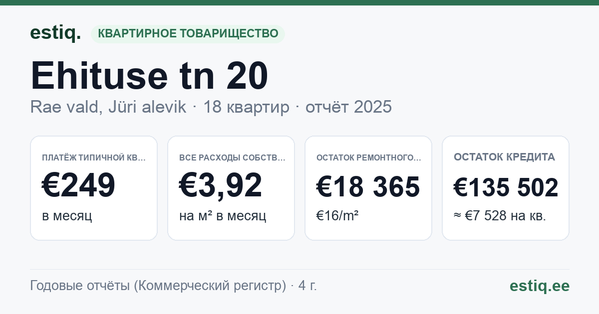 Rae vald, Jüri alevik, Ehituse tn 20 korteriühistu: основные показатели 2025 — типичная квартира €249 в месяц