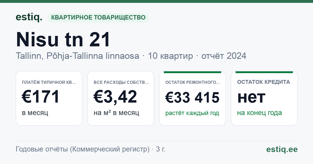 Tallinn, Nisu tn 21 korteriühistu: основные показатели 2024 — типичная квартира €171 в месяц