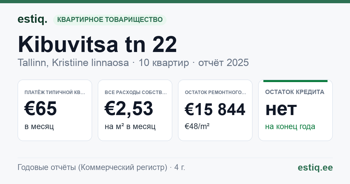 Tallinn, Kibuvitsa tn 22 korteriühistu: основные показатели 2025 — типичная квартира €65 в месяц