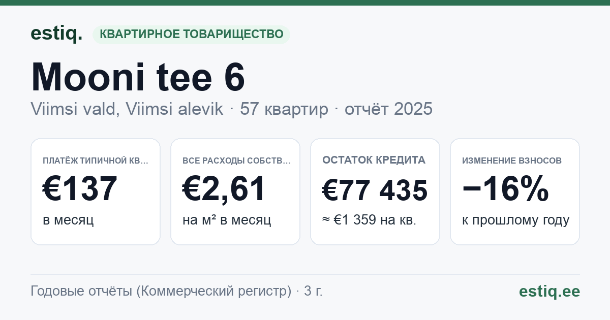 Viimsi vald, Viimsi alevik, Mooni tee 6 korteriühistu: основные показатели 2025 — типичная квартира €137 в месяц