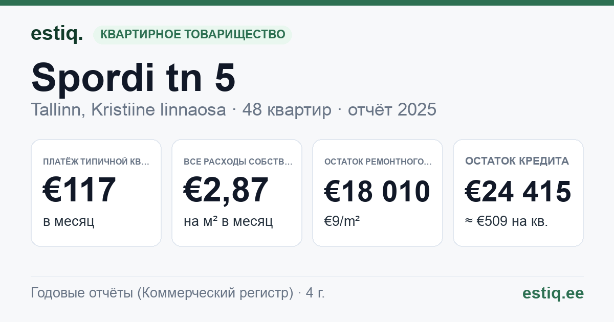 Tallinn, Spordi tn 5 korteriühistu: основные показатели 2025 — типичная квартира €117 в месяц
