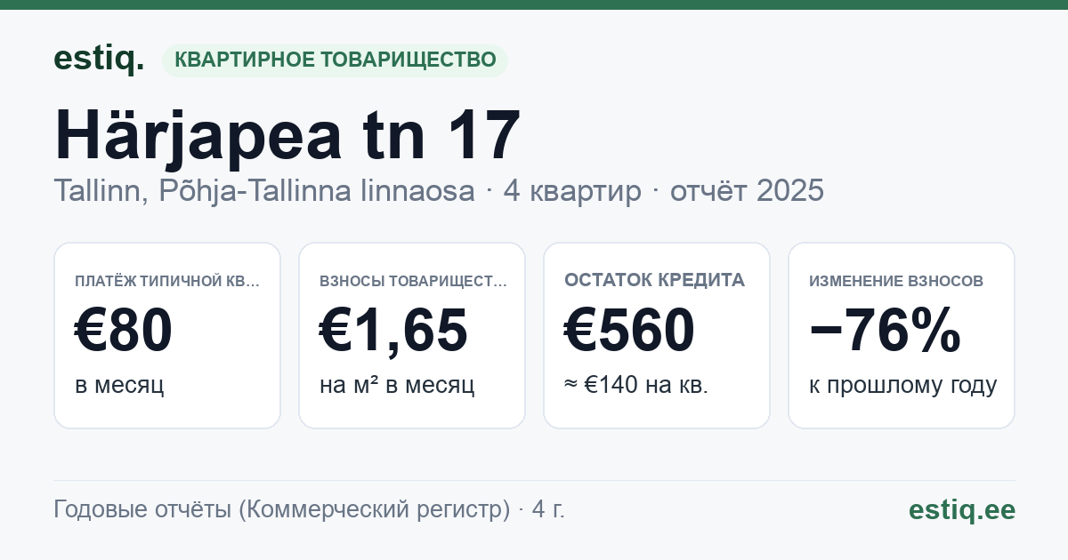 Tallinn, Härjapea tn 17 korteriühistu: основные показатели 2025 — типичная квартира €80 в месяц