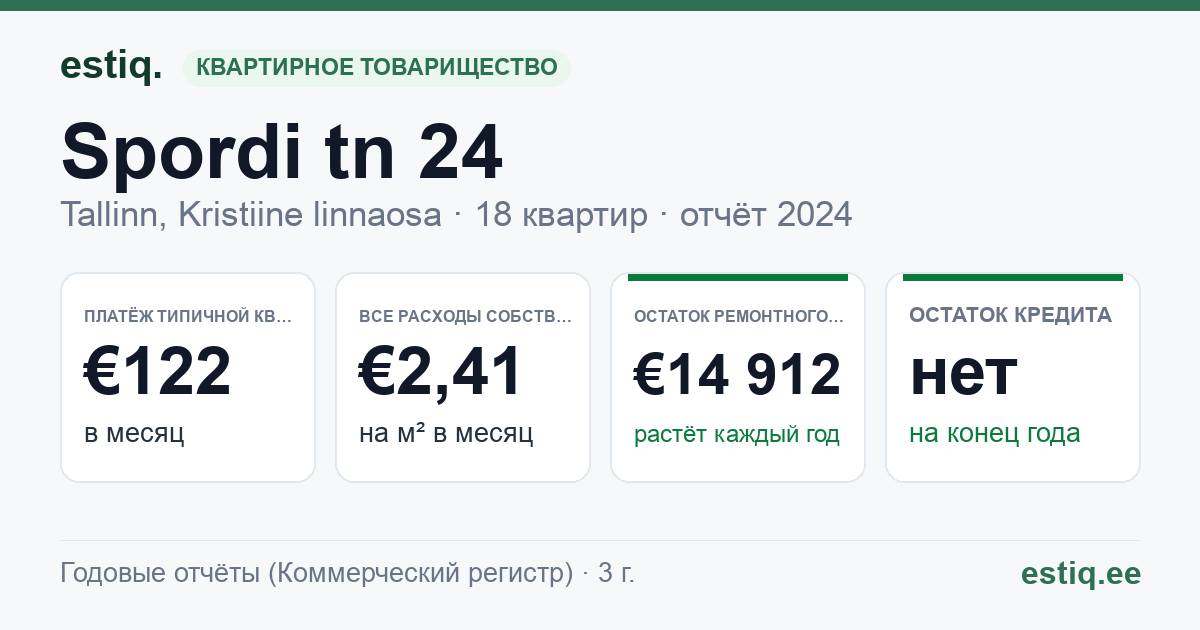 Tallinn, Spordi tn 24 korteriühistu: основные показатели 2024 — типичная квартира €122 в месяц