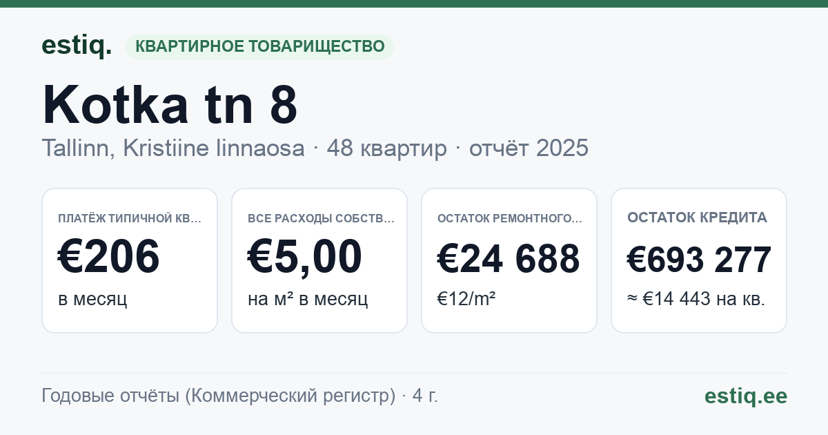 Tallinn, Kotka tn 8 korteriühistu: основные показатели 2025 — типичная квартира €206 в месяц