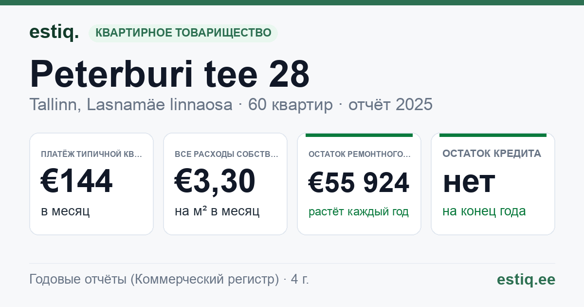Tallinn, Peterburi tee 28 korteriühistu: основные показатели 2025 — типичная квартира €144 в месяц