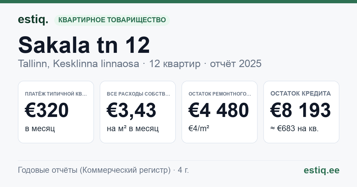 Tallinn, Sakala tn 12 korteriühistu: основные показатели 2025 — типичная квартира €320 в месяц