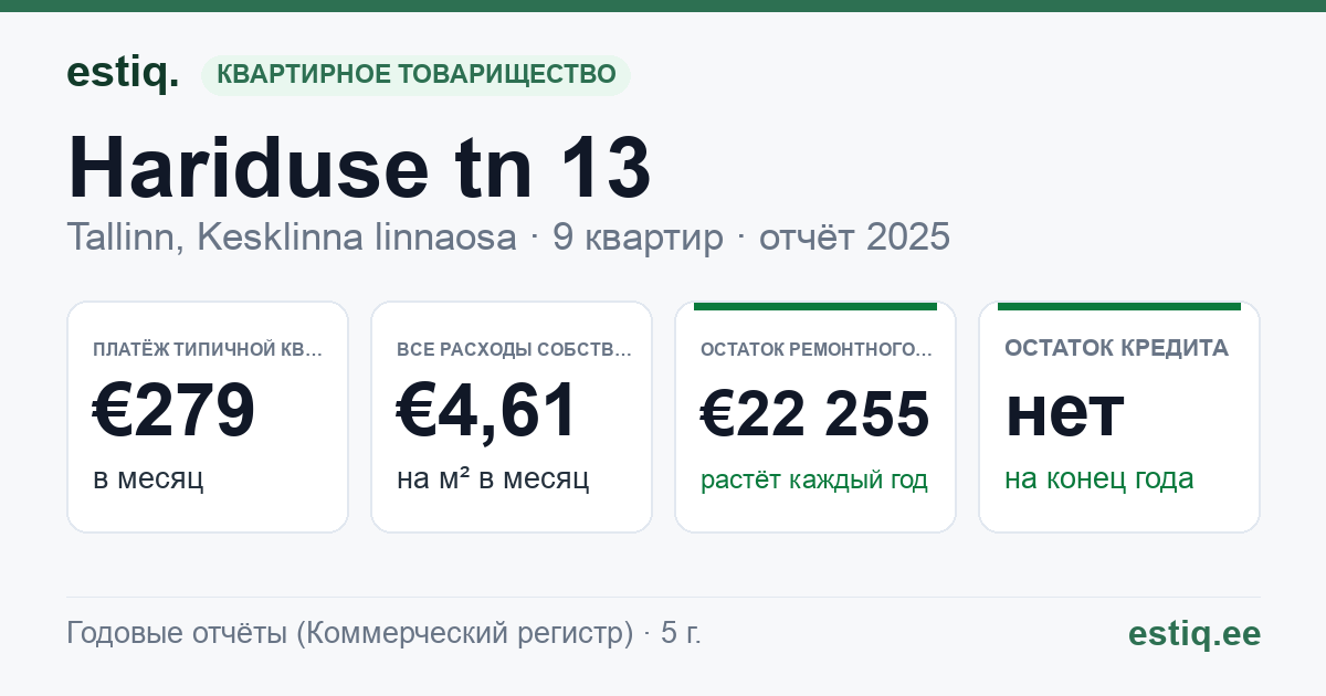 Tallinn, Hariduse tn 13 korteriühistu: основные показатели 2025 — типичная квартира €279 в месяц