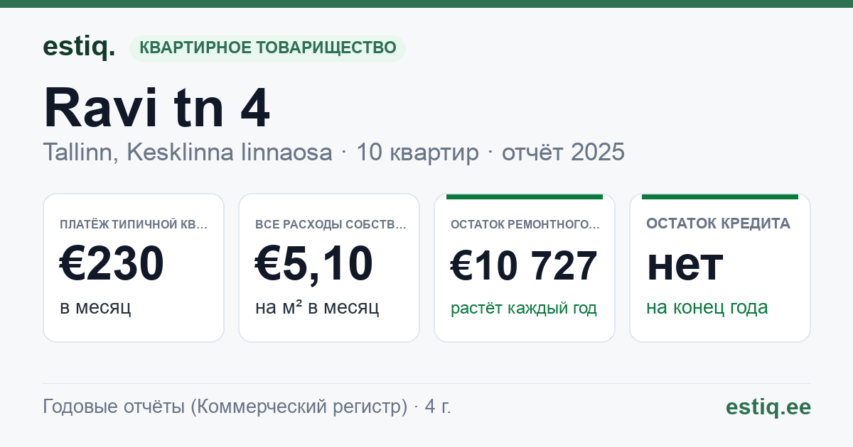 Tallinn, Ravi tn 4 korteriühistu: основные показатели 2025 — типичная квартира €230 в месяц