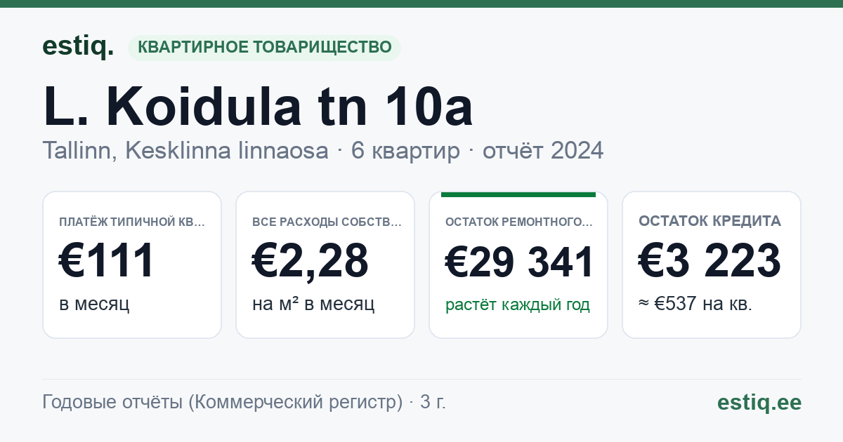Tallinn, L. Koidula tn 10a korteriühistu: основные показатели 2024 — типичная квартира €111 в месяц