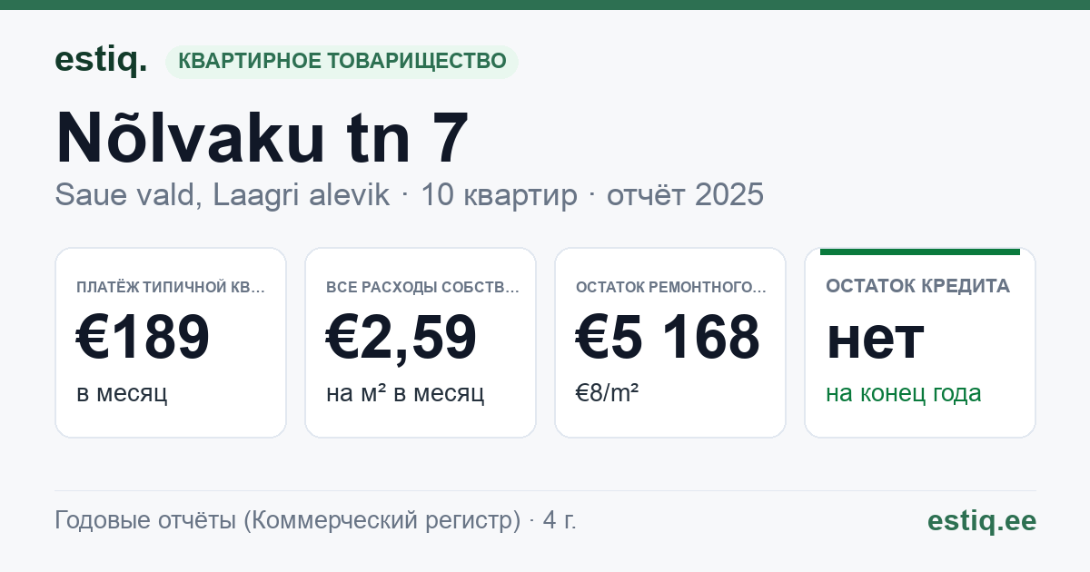 Saue vald, Laagri alevik, Nõlvaku tn 7 korteriühistu: основные показатели 2025 — типичная квартира €189 в месяц