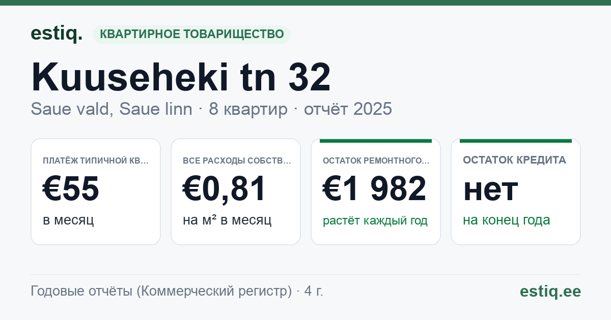 Saue vald, Saue linn, Kuuseheki tn 32 korteriühistu: основные показатели 2025 — типичная квартира €55 в месяц