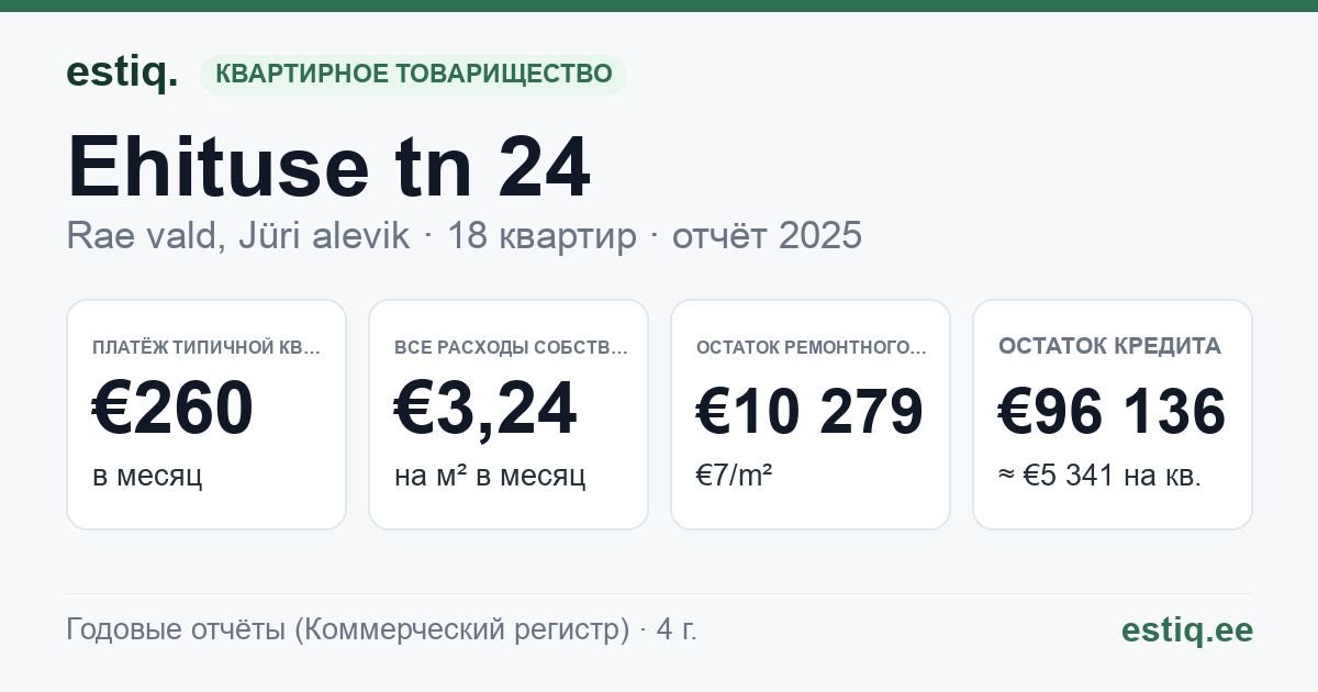 Rae vald, Jüri alevik, Ehituse tn 24 korteriühistu: основные показатели 2025 — типичная квартира €260 в месяц