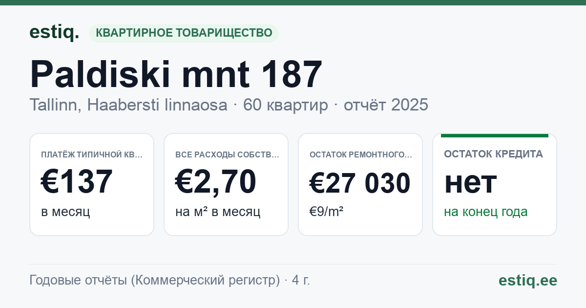 Tallinn, Paldiski mnt 187 korteriühistu: основные показатели 2025 — типичная квартира €137 в месяц