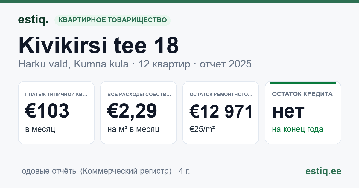 Harku vald, Kumna küla, Kivikirsi tee 18 korteriühistu: основные показатели 2025 — типичная квартира €103 в месяц