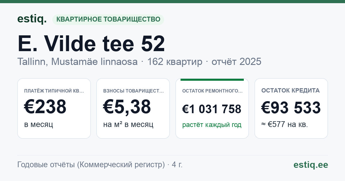Tallinn, E. Vilde tee 52 korteriühistu: основные показатели 2025 — типичная квартира €238 в месяц