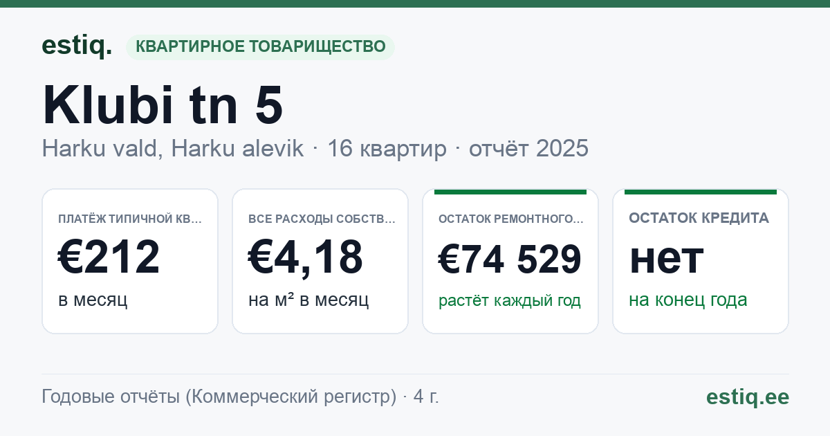 Harku vald, Harku alevik, Klubi tn 5 korteriühistu: основные показатели 2025 — типичная квартира €212 в месяц