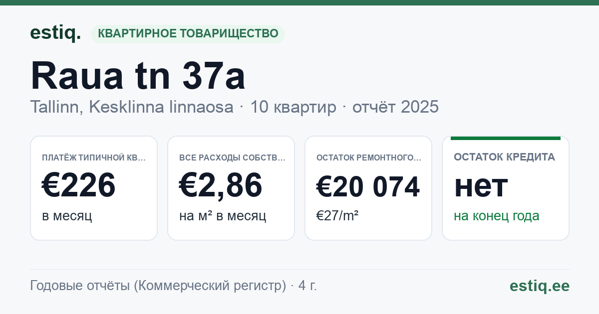 Tallinn, Raua tn 37a korteriühistu: основные показатели 2025 — типичная квартира €226 в месяц