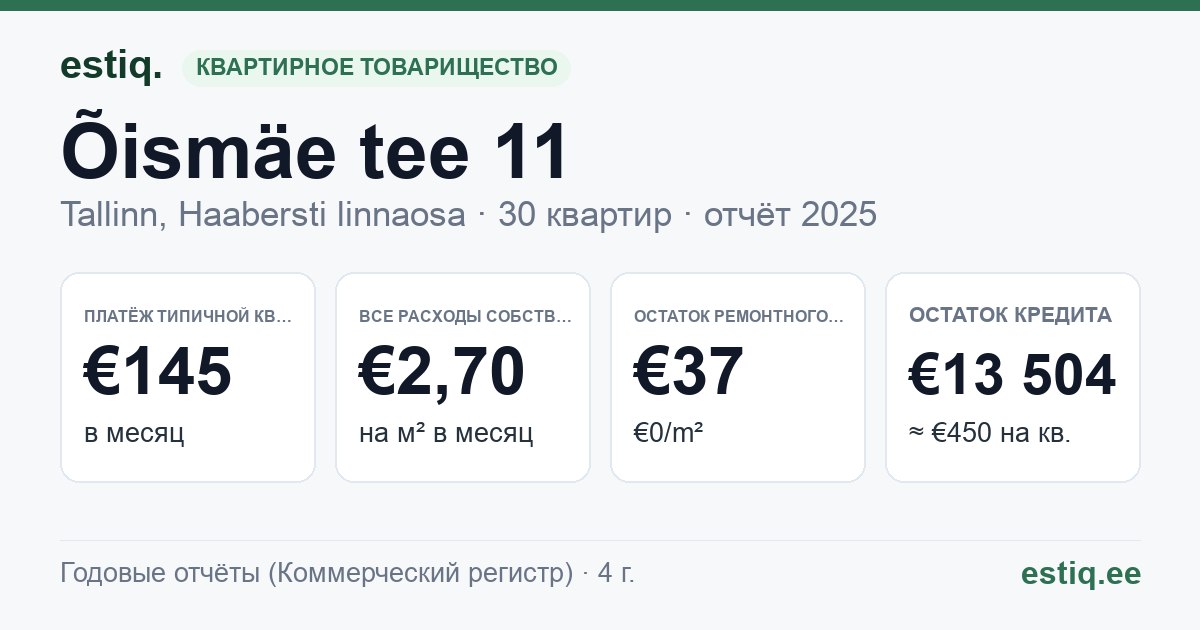 Tallinn, Õismäe tee 11 korteriühistu: основные показатели 2025 — типичная квартира €145 в месяц