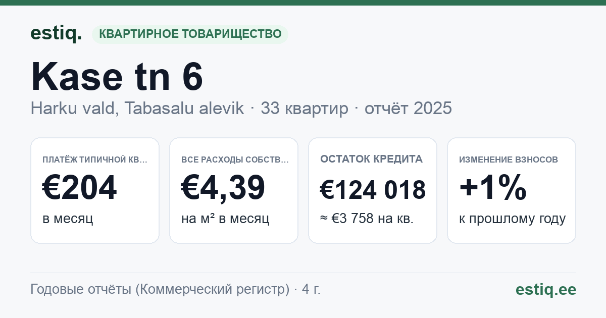 Harku vald, Tabasalu alevik, Kase tn 6 korteriühistu: основные показатели 2025 — типичная квартира €204 в месяц