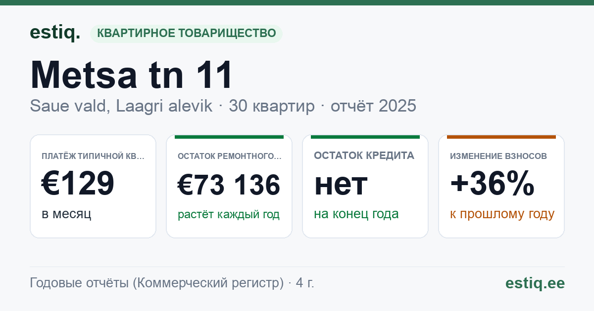 Saue vald, Riisipere alevik, Metsa tn 11 korteriühistu: основные показатели 2025 — типичная квартира €129 в месяц