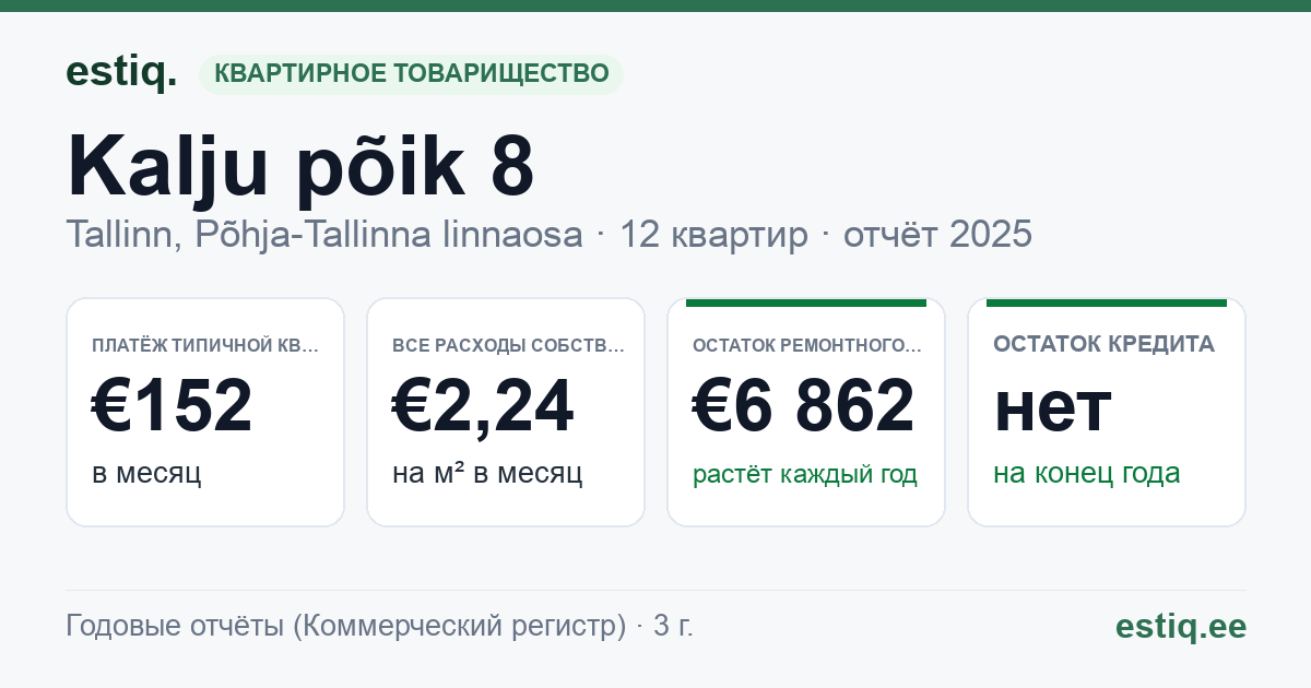 Tallinn, Kalju põik 8 korteriühistu: основные показатели 2025 — типичная квартира €152 в месяц