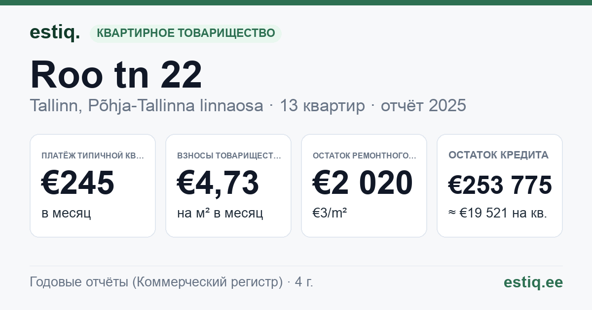 Tallinn, Roo tn 22 korteriühistu: основные показатели 2025 — типичная квартира €245 в месяц