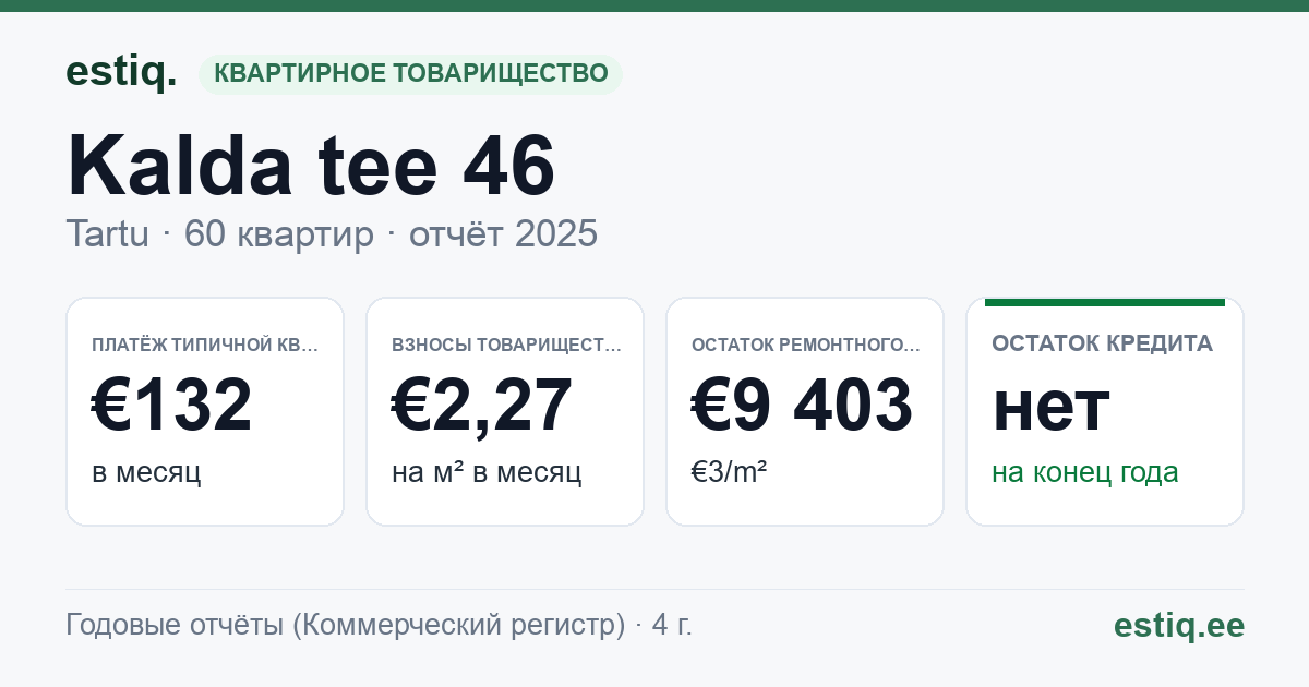 Tartu linn, Kalda tee 46 korteriühistu: основные показатели 2025 — типичная квартира €132 в месяц