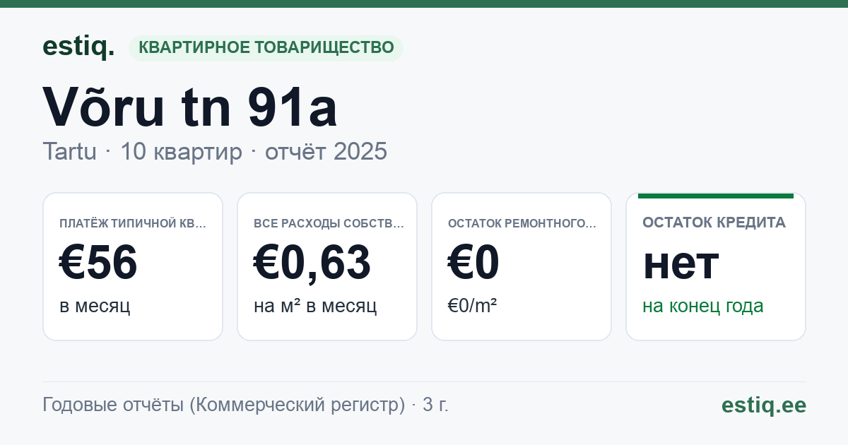 Tartu linn, Võru tn 91a korteriühistu: основные показатели 2025 — типичная квартира €56 в месяц