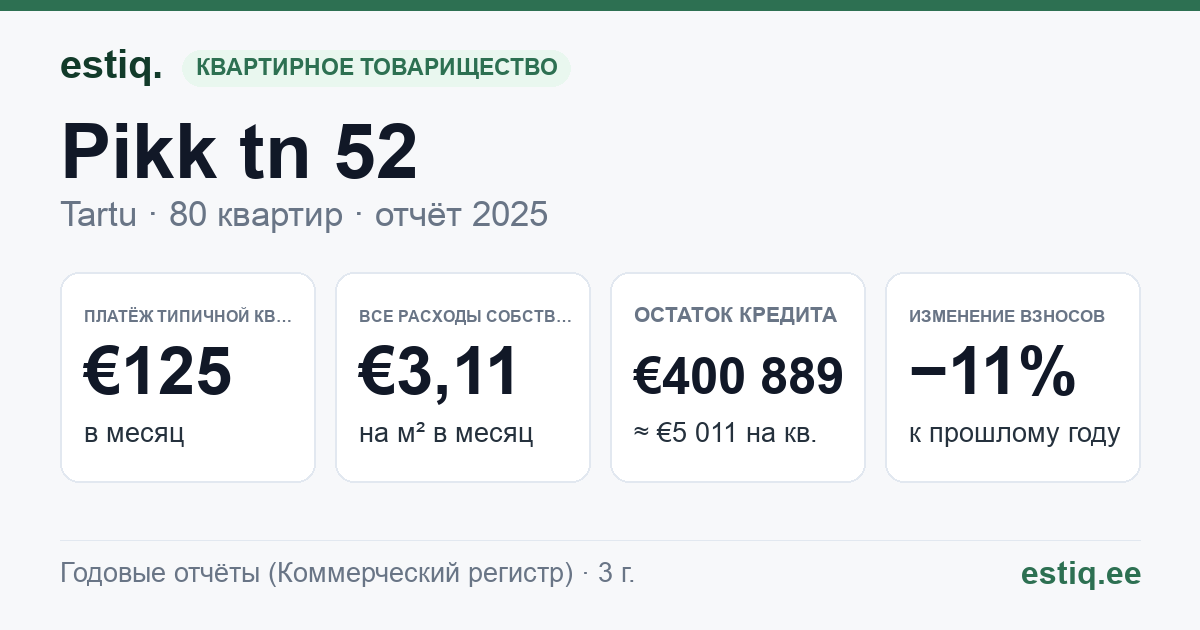 Tartu linn, Pikk tn 52 korteriühistu: основные показатели 2025 — типичная квартира €125 в месяц