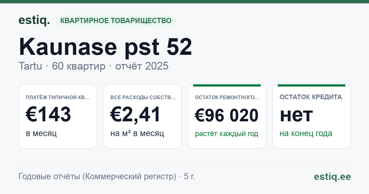 Tartu linn, Kaunase pst 52, Kaunase pst 53 korteriühistu: основные показатели 2025 — типичная квартира €143 в месяц