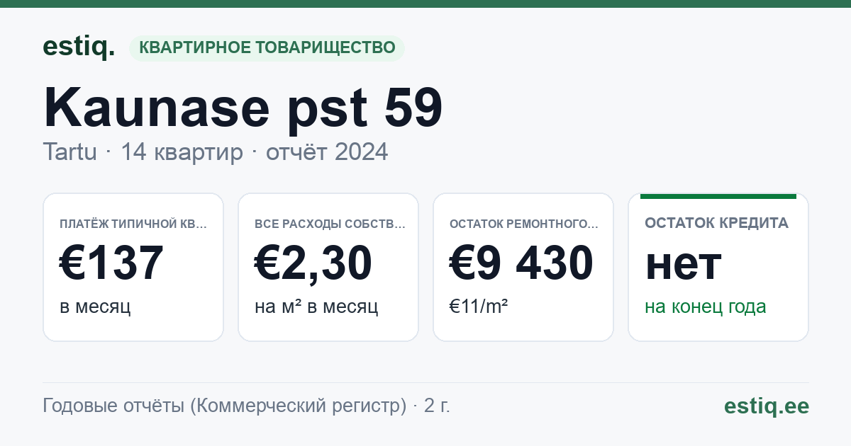 Tartu linn, Kaunase pst 59 korteriühistu: основные показатели 2024 — типичная квартира €137 в месяц
