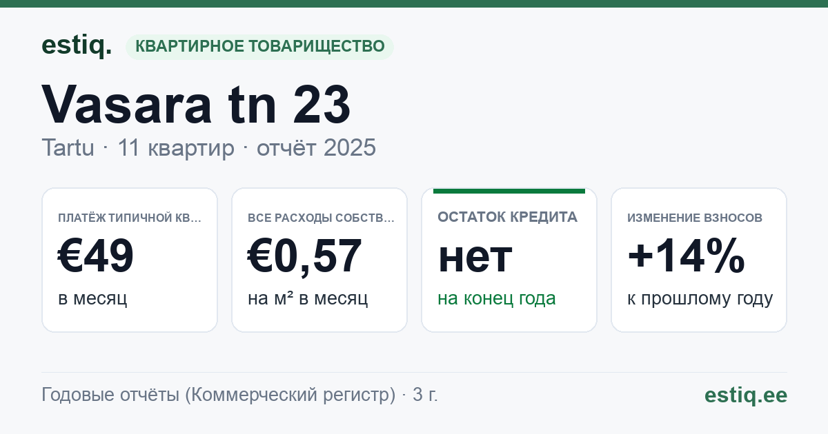 Tartu linn, Vasara tn 23 korteriühistu: основные показатели 2025 — типичная квартира €49 в месяц
