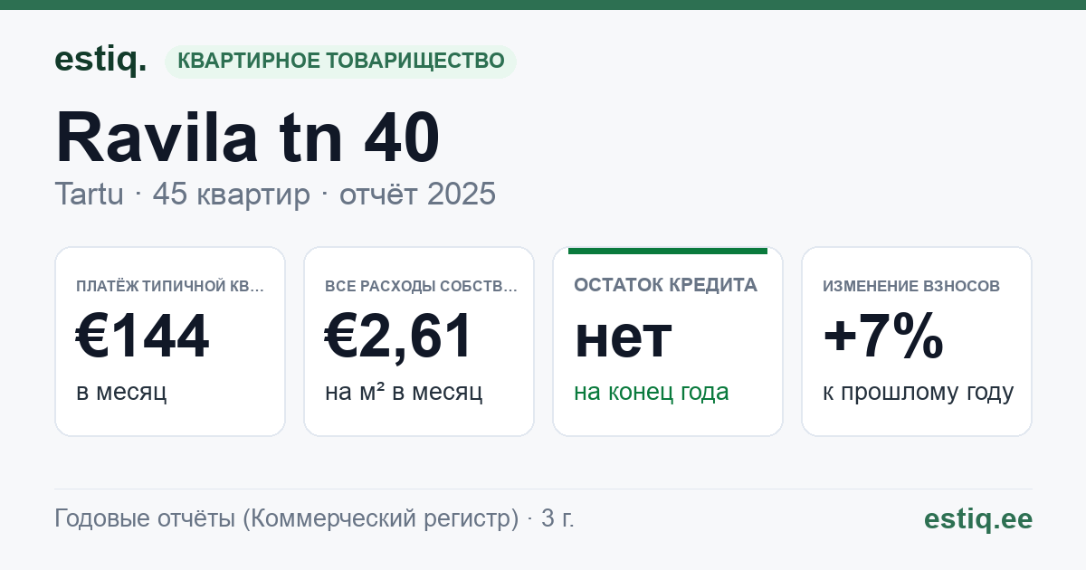 Tartu linn, Ravila tn 40 korteriühistu: основные показатели 2025 — типичная квартира €144 в месяц