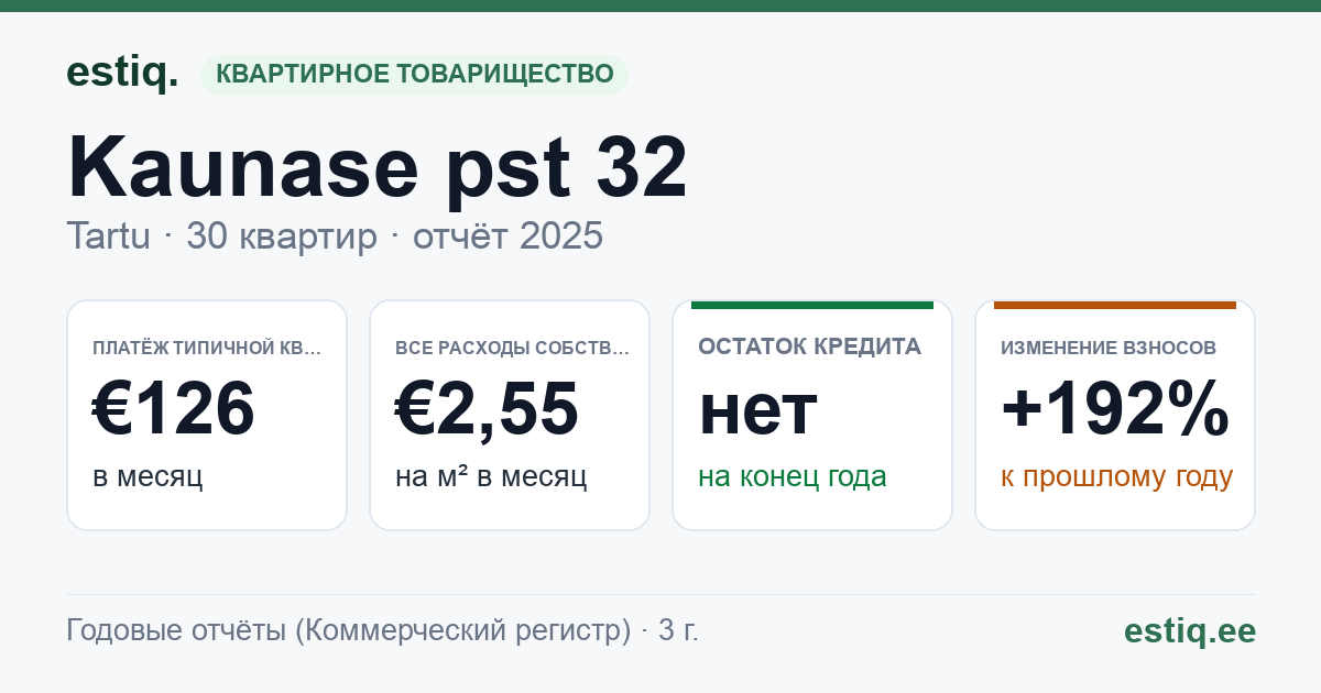 Tartu linn, Kaunase pst 32 korteriühistu: основные показатели 2025 — типичная квартира €126 в месяц