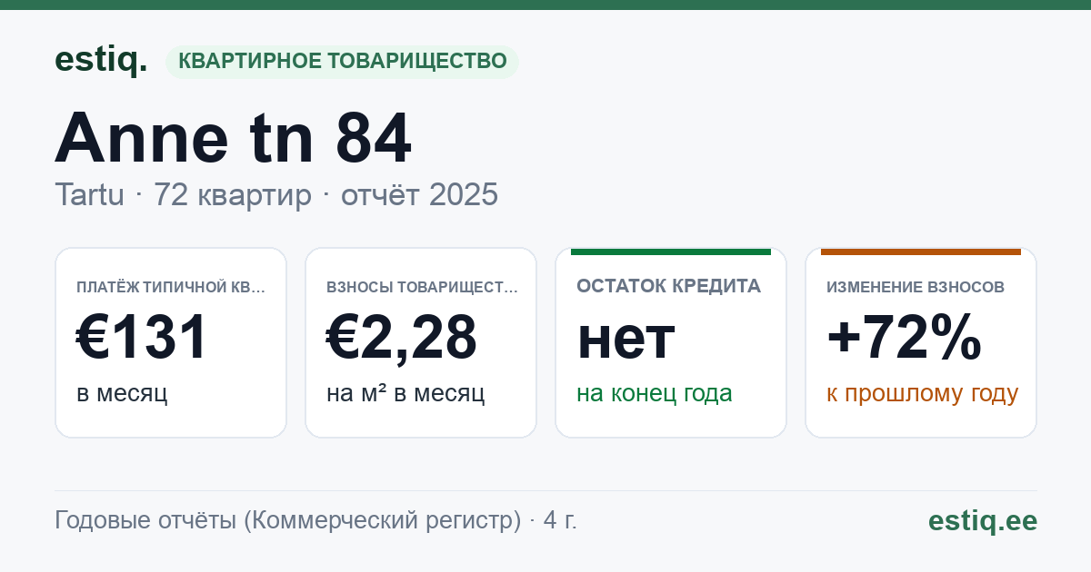 Tartu linn, Anne tn 84 korteriühistu: основные показатели 2025 — типичная квартира €131 в месяц
