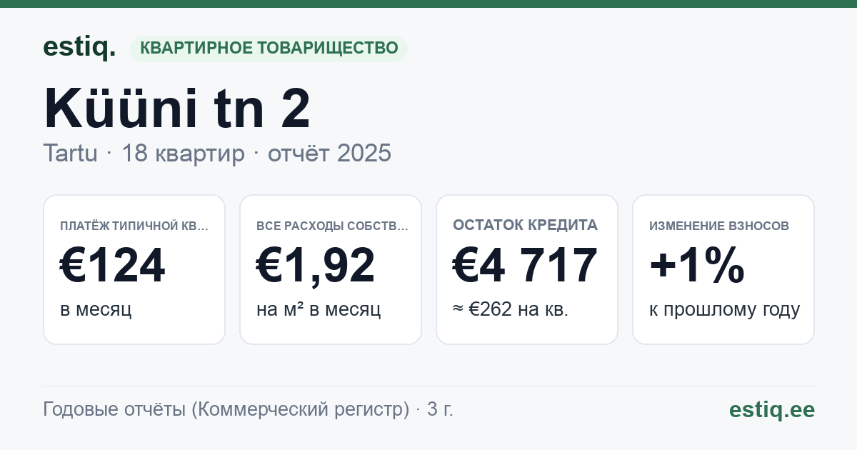 Tartu linn, Küüni tn 2 korteriühistu: основные показатели 2025 — типичная квартира €124 в месяц