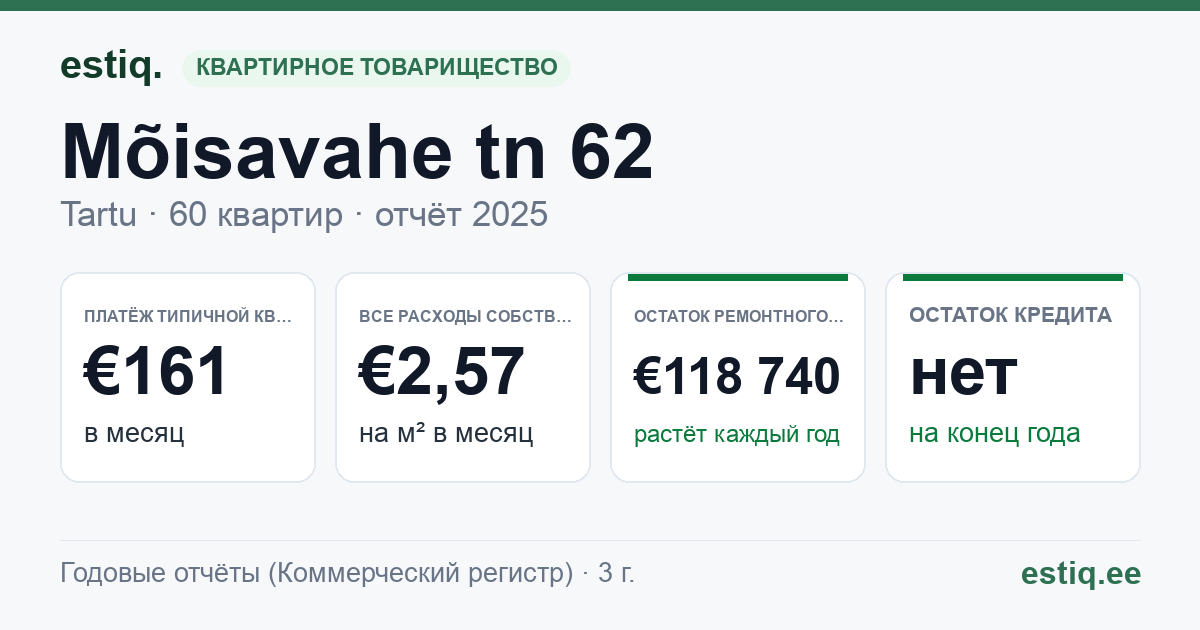 Tartu linn, Mõisavahe tn 62 korteriühistu: основные показатели 2025 — типичная квартира €161 в месяц
