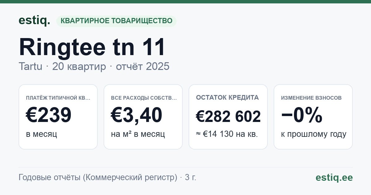 Tartu linn, Ringtee tn 11 korteriühistu: основные показатели 2025 — типичная квартира €239 в месяц