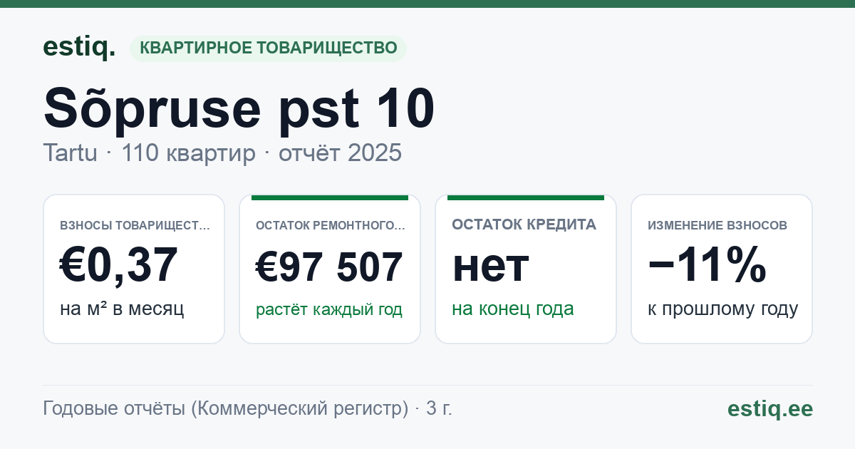 Tartu linn, Sõpruse pst 10 korteriühistu: основные показатели 2025