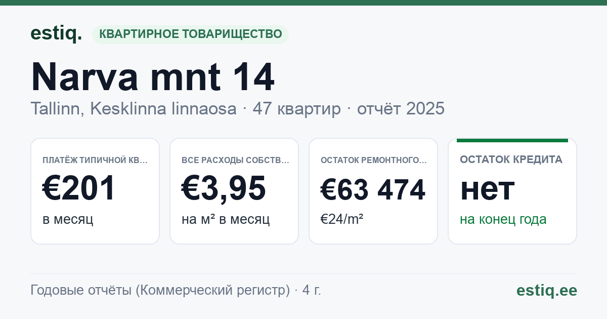 Tallinn, Narva mnt 14 korteriühistu: основные показатели 2025 — типичная квартира €201 в месяц