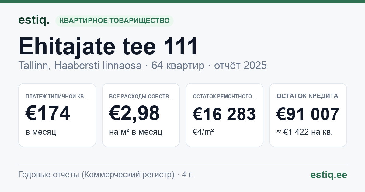 Tallinn, Ehitajate tee 111 korteriühistu: основные показатели 2025 — типичная квартира €174 в месяц