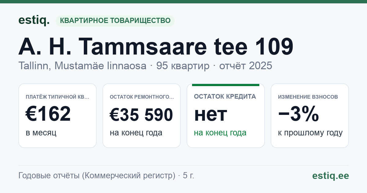 Tallinn, A. H. Tammsaare tee 109 // Mustamäe tee 159 korteriühistu: основные показатели 2025 — типичная квартира €162 в месяц