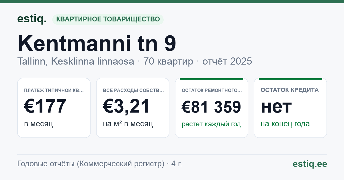 Tallinn, Kentmanni tn 9 korteriühistu: основные показатели 2025 — типичная квартира €177 в месяц