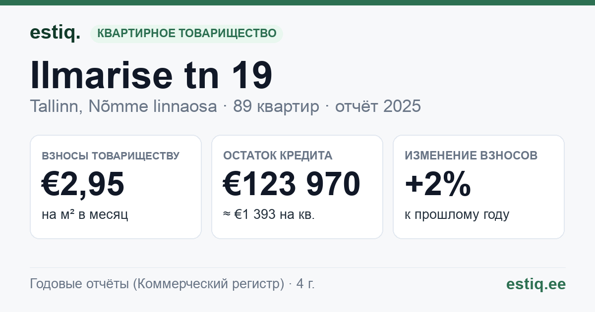 Tallinn, Ilmarise tn 19, Ilmarise tn 21, Ilmarise tn 23, Ilmarise tn 25 korteriühistu: основные показатели 2025
