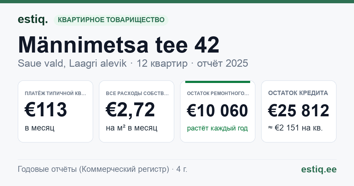 Saue vald, Laagri alevik, Männimetsa tee 42 korteriühistu: основные показатели 2025 — типичная квартира €113 в месяц